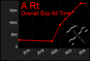 Total Graph of A Rt