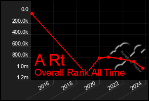 Total Graph of A Rt