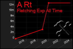 Total Graph of A Rt