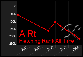 Total Graph of A Rt