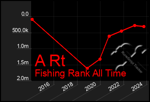 Total Graph of A Rt