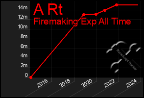 Total Graph of A Rt