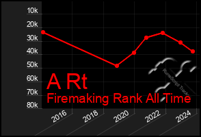 Total Graph of A Rt