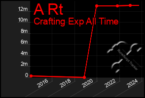 Total Graph of A Rt