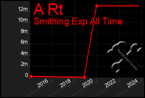 Total Graph of A Rt