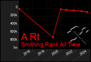 Total Graph of A Rt