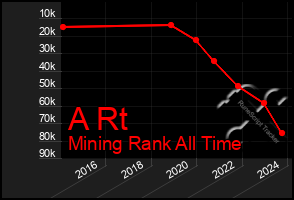 Total Graph of A Rt