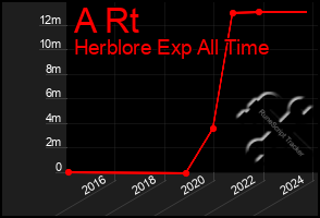 Total Graph of A Rt