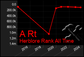 Total Graph of A Rt