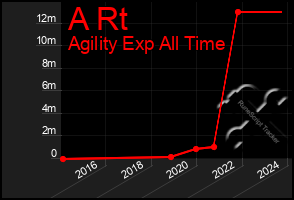 Total Graph of A Rt