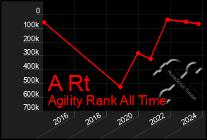 Total Graph of A Rt