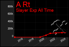 Total Graph of A Rt