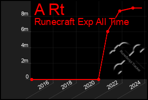 Total Graph of A Rt