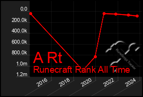 Total Graph of A Rt