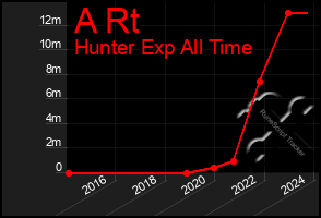 Total Graph of A Rt