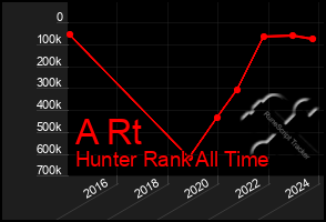 Total Graph of A Rt