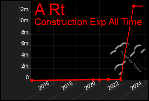 Total Graph of A Rt