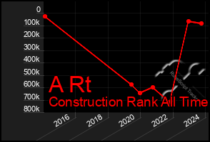 Total Graph of A Rt