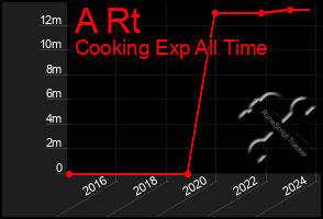 Total Graph of A Rt