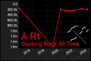 Total Graph of A Rt