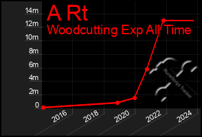 Total Graph of A Rt