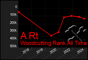 Total Graph of A Rt