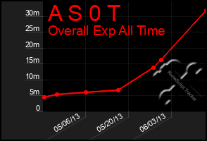 Total Graph of A S 0 T