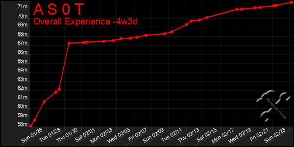 Last 31 Days Graph of A S 0 T