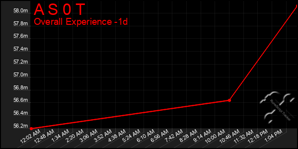 Last 24 Hours Graph of A S 0 T