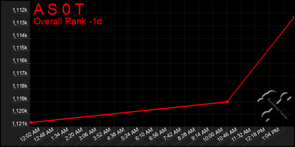 Last 24 Hours Graph of A S 0 T