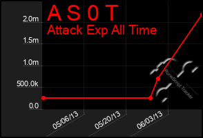 Total Graph of A S 0 T