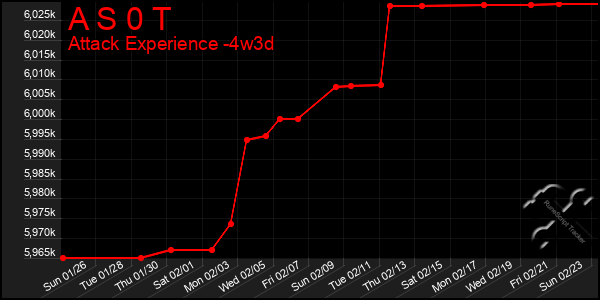 Last 31 Days Graph of A S 0 T