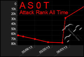 Total Graph of A S 0 T