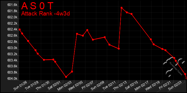 Last 31 Days Graph of A S 0 T