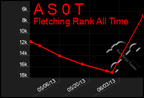 Total Graph of A S 0 T