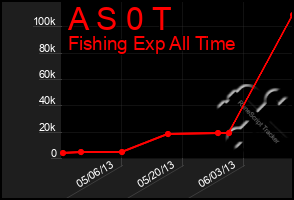 Total Graph of A S 0 T