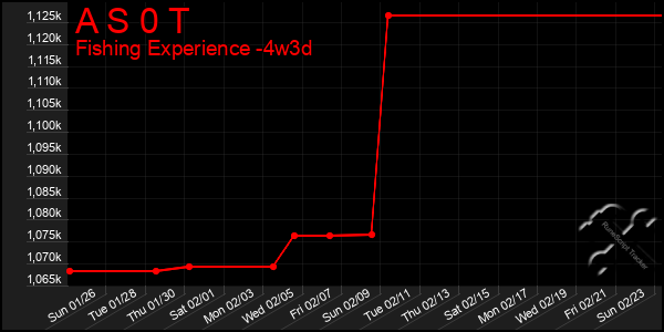 Last 31 Days Graph of A S 0 T