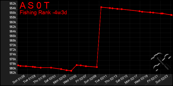 Last 31 Days Graph of A S 0 T