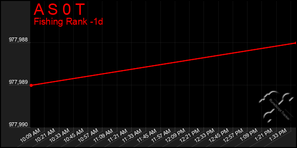 Last 24 Hours Graph of A S 0 T