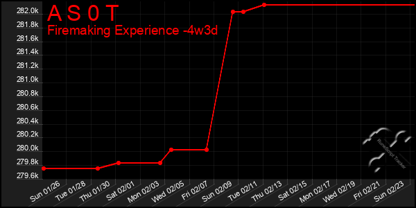 Last 31 Days Graph of A S 0 T