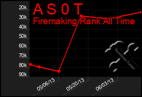 Total Graph of A S 0 T