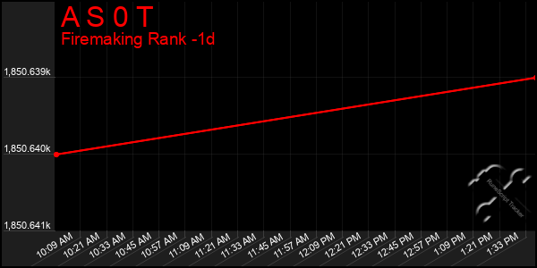 Last 24 Hours Graph of A S 0 T