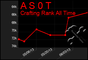 Total Graph of A S 0 T