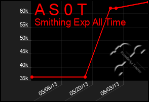 Total Graph of A S 0 T