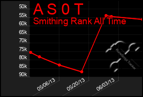 Total Graph of A S 0 T