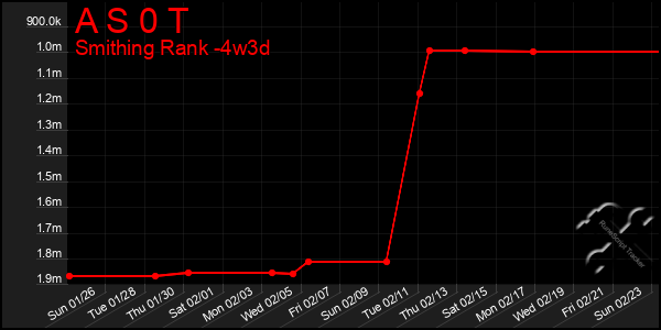 Last 31 Days Graph of A S 0 T