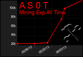 Total Graph of A S 0 T