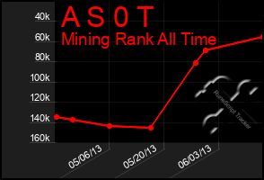 Total Graph of A S 0 T