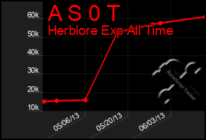 Total Graph of A S 0 T