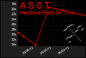 Total Graph of A S 0 T